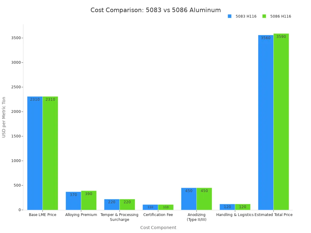 Grouped bar chart comparing cost components and estimated total prices between 5083 H116 and 5086 H116 aluminum plates in USD per metric ton.